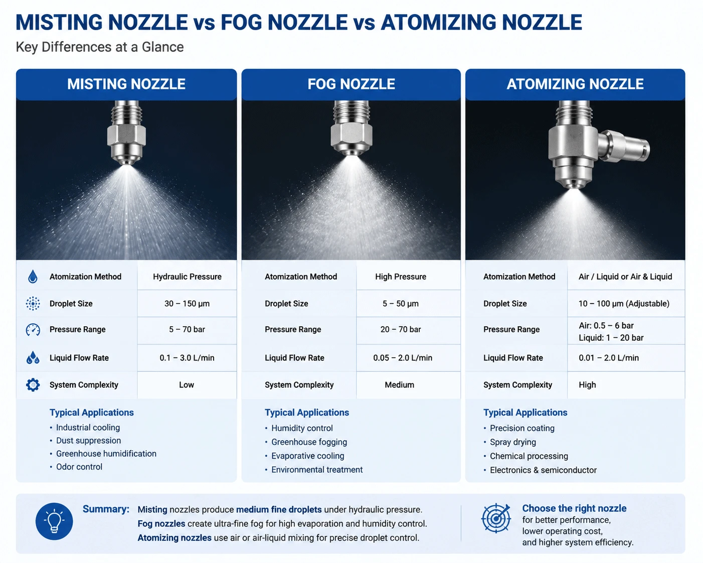 Misting Nozzle vs Fog Nozzle vs Atomizing Nozzle: Complete Industrial Comparison Guide Misting Nozzle vs Fog Nozzle vs Atomizing Nozzle: Complete Industrial Comparison Guide